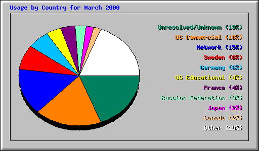 Usage by Country for March 2000
