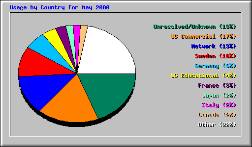 Usage by Country for May 2000