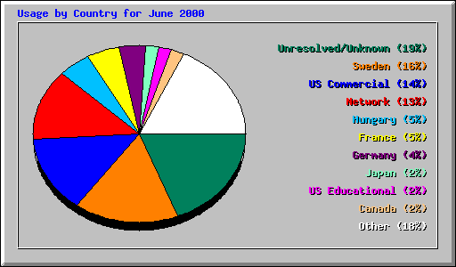 Usage by Country for June 2000