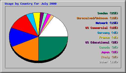 Usage by Country for July 2000