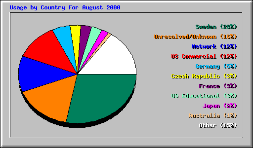 Usage by Country for August 2000