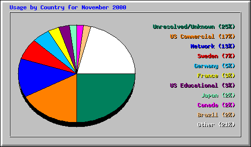 Usage by Country for November 2000