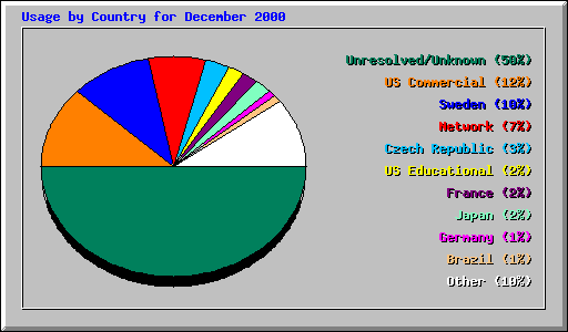 Usage by Country for December 2000