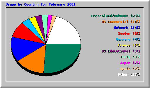 Usage by Country for February 2001