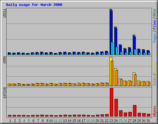 Daily usage for March 2000