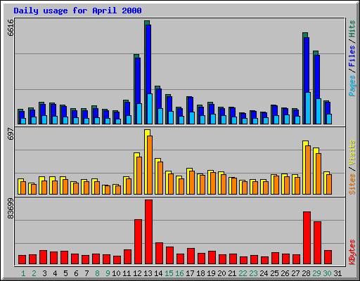 Daily usage for April 2000