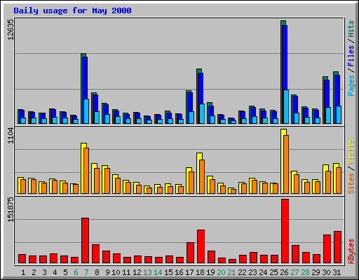 Daily usage for May 2000