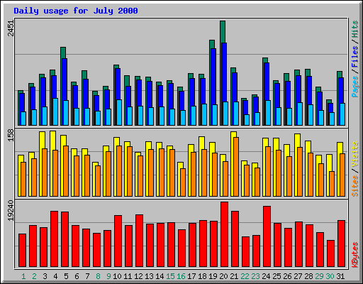 Daily usage for July 2000