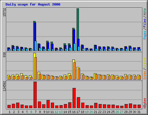 Daily usage for August 2000
