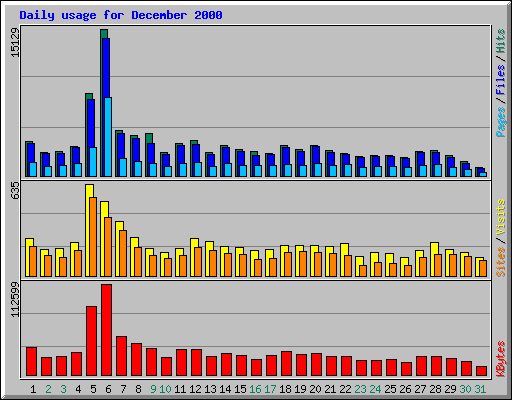 Daily usage for December 2000
