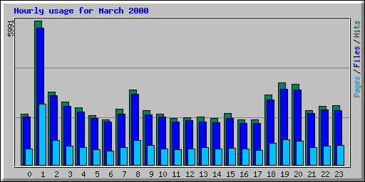 Hourly usage for March 2000