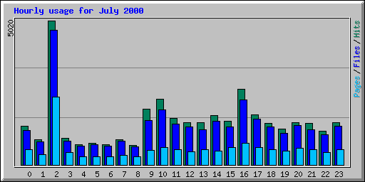 Hourly usage for July 2000