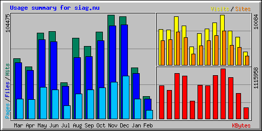 Usage summary for siag.nu