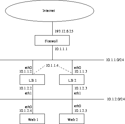 Example network